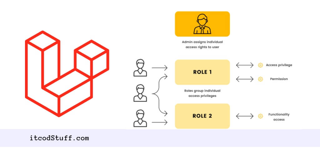 Laravel 11 User Roles and Permissions Tutorial