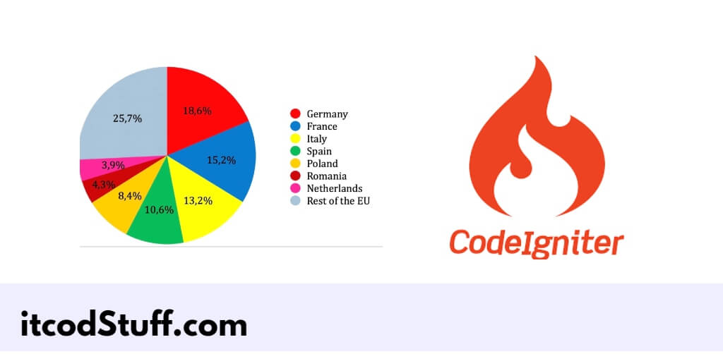 CodeIgniter 4 Google Pie Chart Integration Tutorial